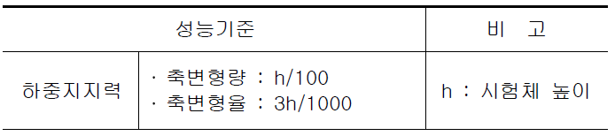 화재 시 축부재의 구조기준