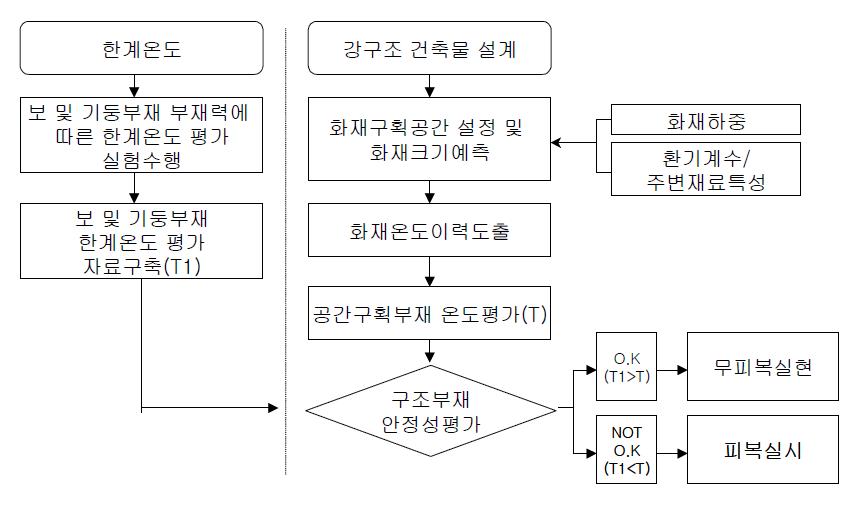 한계온도에 따른 간략법