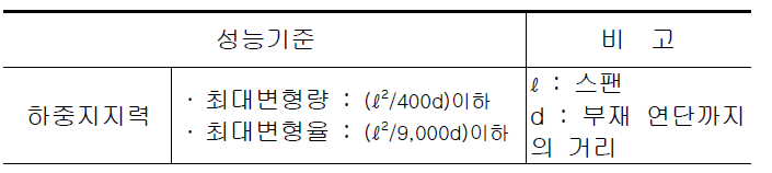 화재 시 휨부재의 구조기준