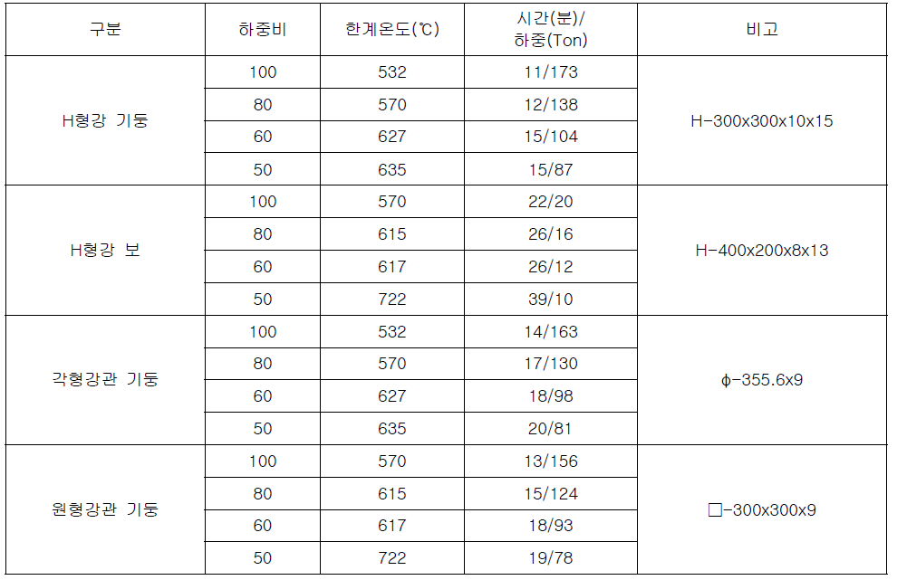 구조부재의 한계온도