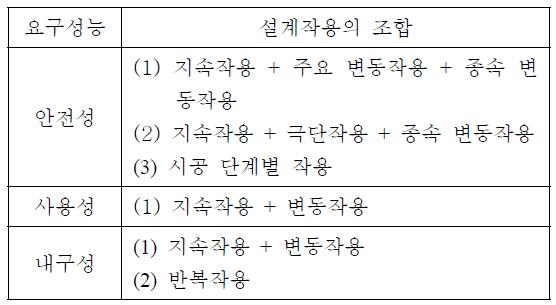 설계 작용 조합의 예