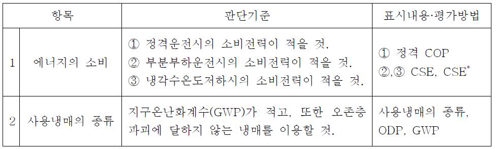 원심냉동기의 평가기준