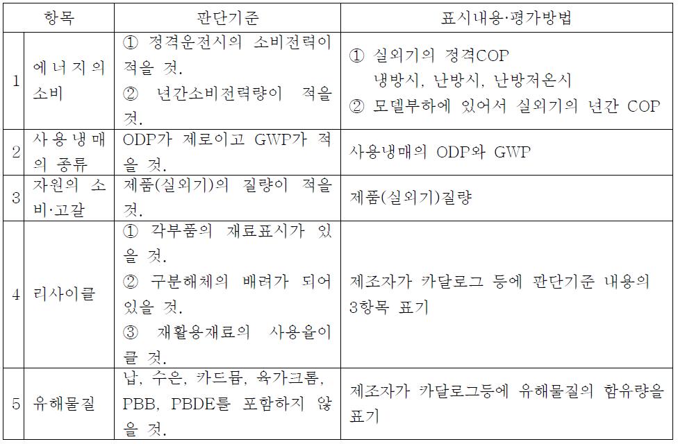 공냉식 멀티패키지형 공조기의 평가기준