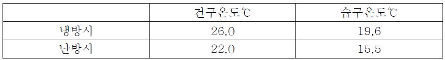 부하데이터의 실내조건