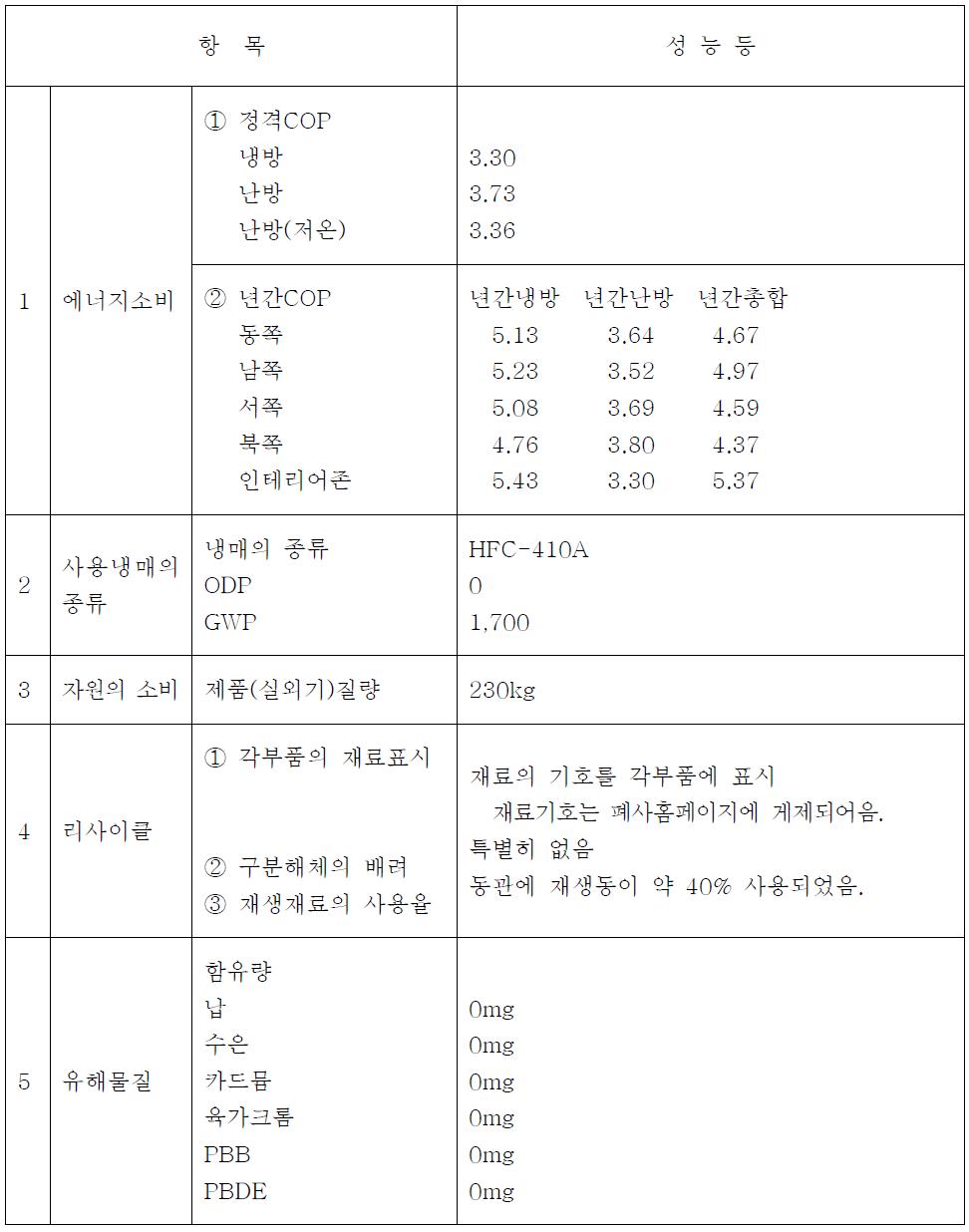 공냉멀티패키지형공조기의 작성예