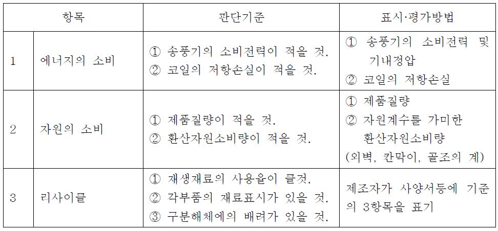 에어핸드링유니트의 평기기준