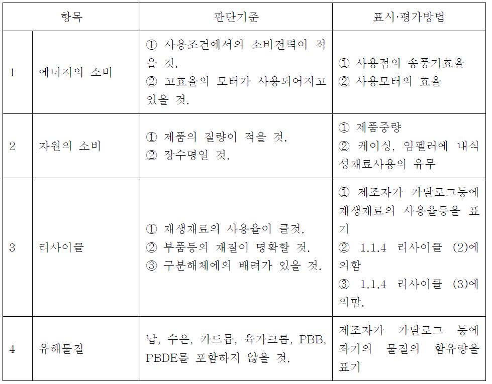 송풍기의 평가기준