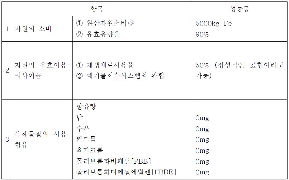 수조의 작성예