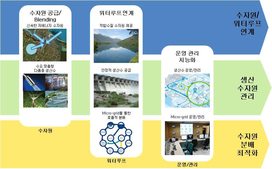 1-2 과제 개발 내용