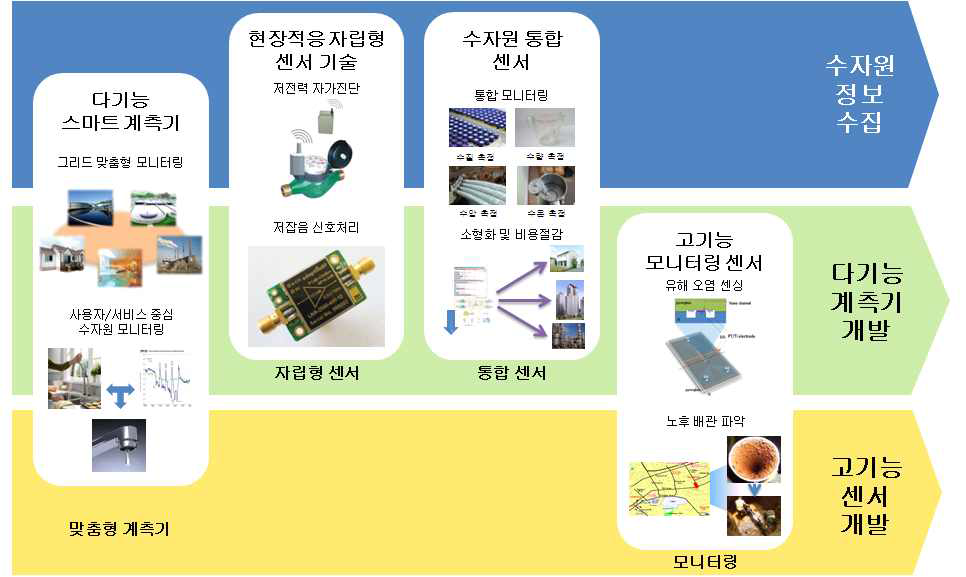 3-2 과제 개발 내용