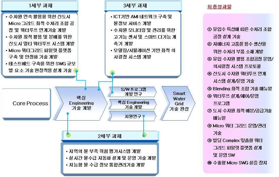 세부과제간 연계구조