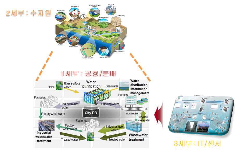 세부과제간 연계에 의한 SWG 실현