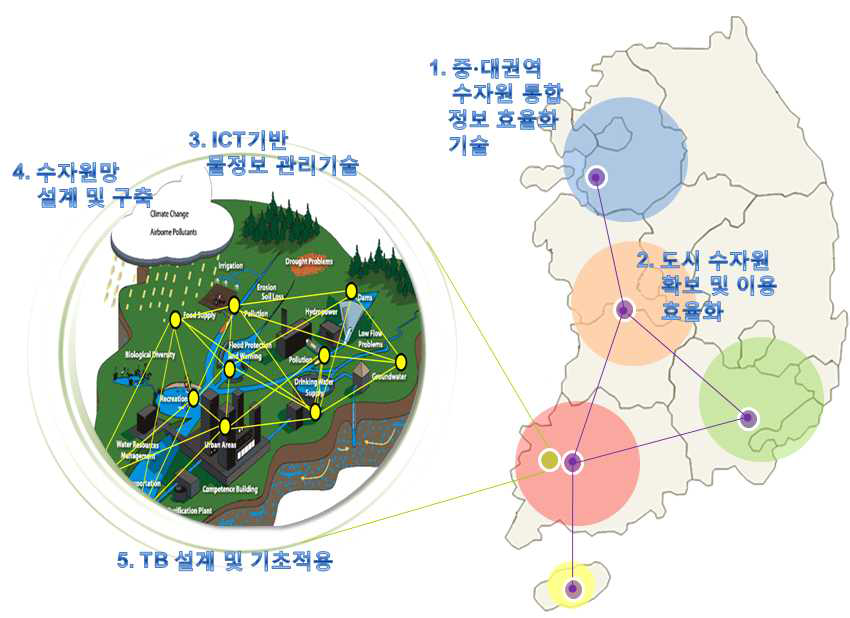 세부과제의 지리적·범위적 연계