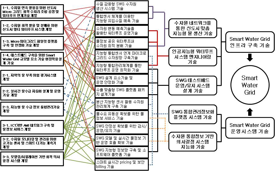 세부과제간의 기술적 연계에 의한 SWG 기술 확보