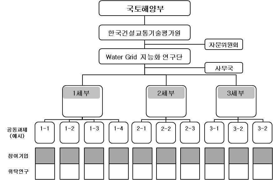 Water Grid 지능화 연구단 추진체계