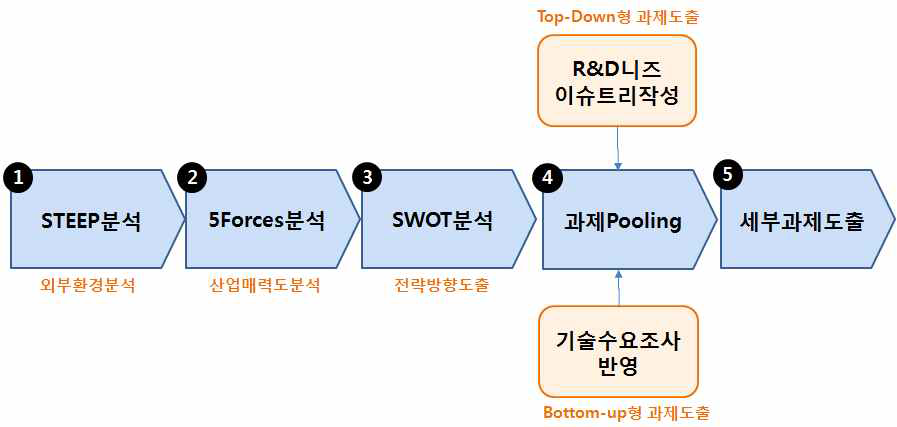 미래수요중심의 세부과제 도출