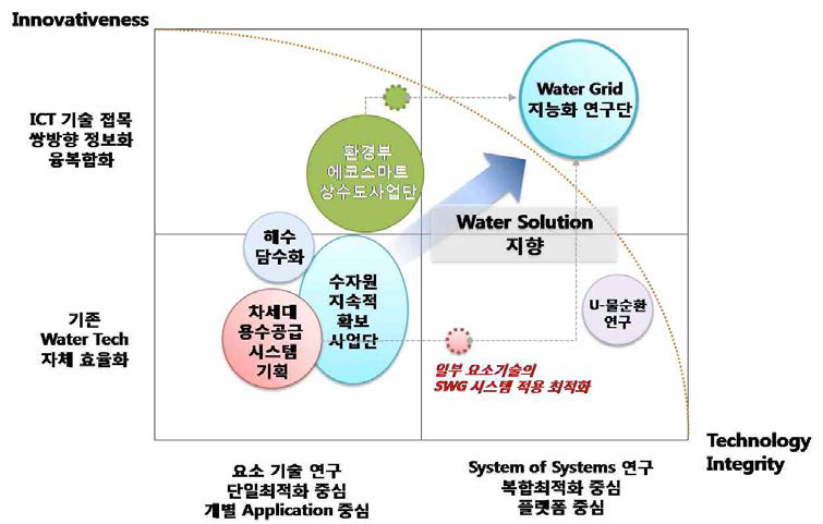 Water Grid 지능화 연구단의 사업적 차별성