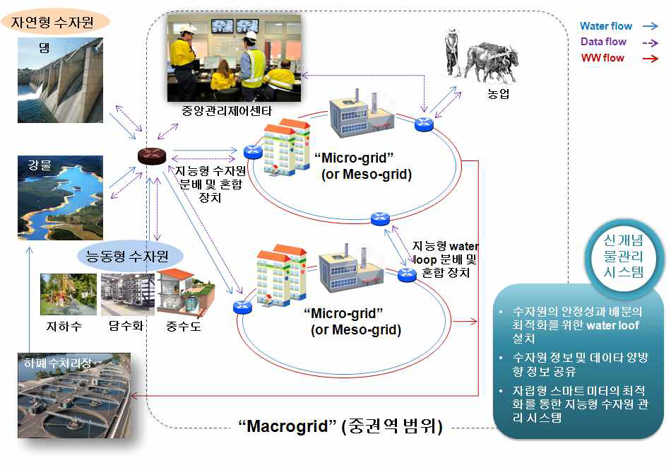 Smart Water Grid 모형