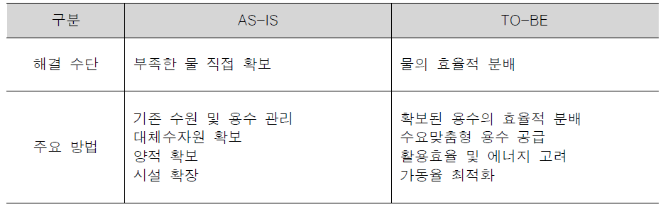 수자원관리 패러다임의 변화