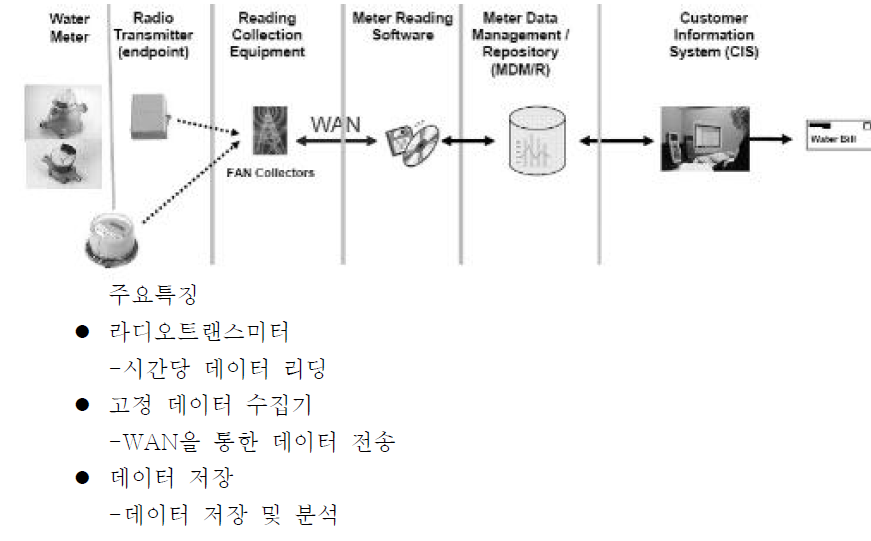 AMI 시스템의 사례