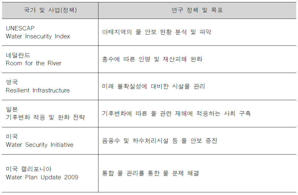 각국의 수자원관리 선진화 정책