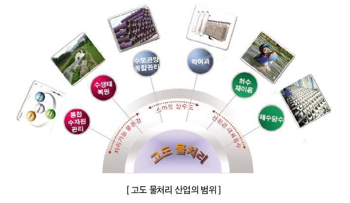 신성장동력 고도물처리산업의 범위