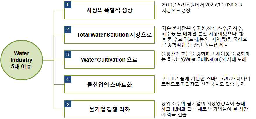 글로벌 물산업의 5대 이슈