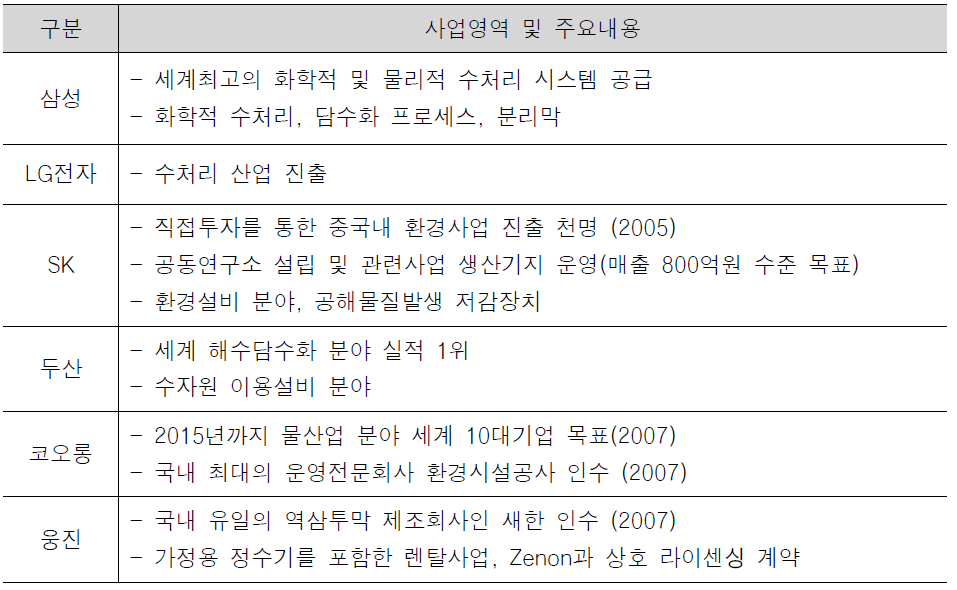 국내 주요 물기업의 사업현황