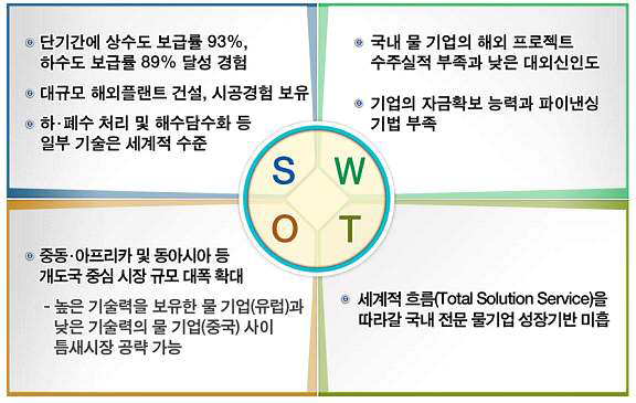 국내 물산업의 SWOT분석