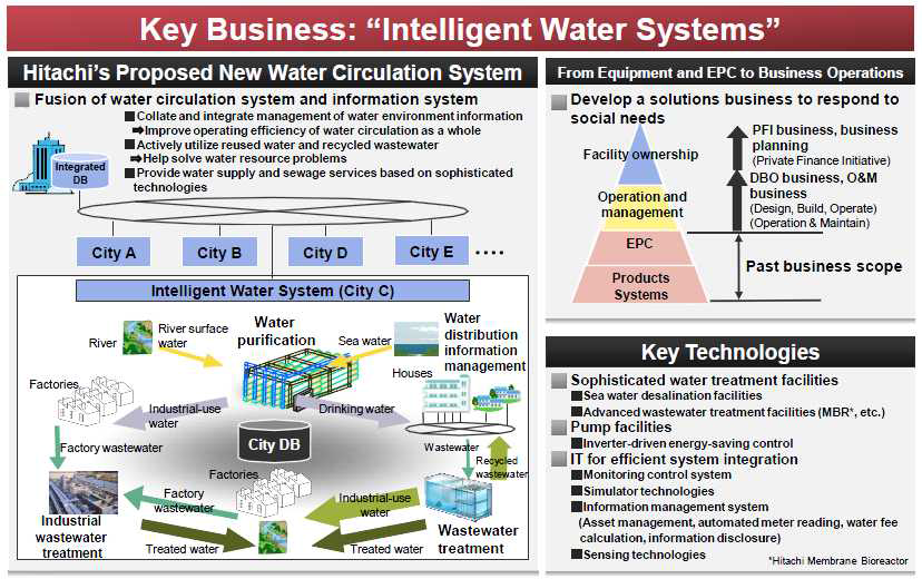 Hitachi의 Intelligent Water Systems