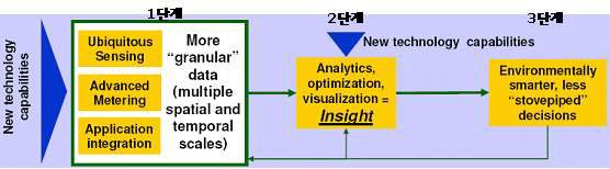 스마트워터그리드 인프라의 발전 단계