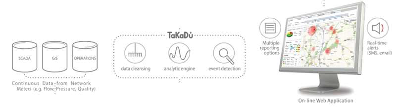 TaKaDu의 Water Networks with Infrastructure Knowledge