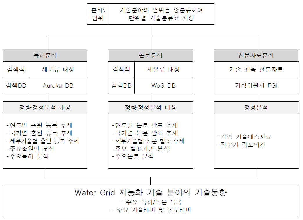 기술동향 분석 프레임워크