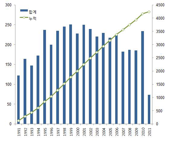연도별 특허출원 추이