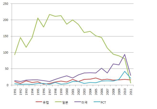 출원대상국별 특허 추이