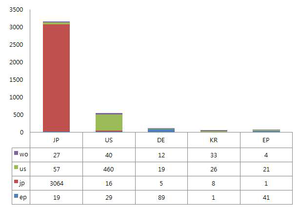 출원대상국별 우선권국가 특허 현황