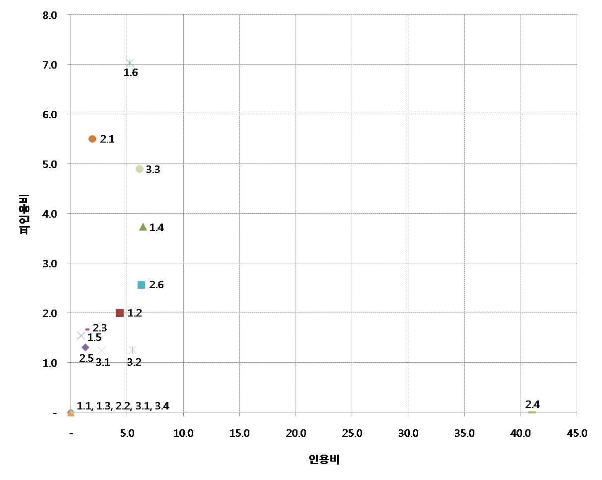 기술간 기술영향력 비교