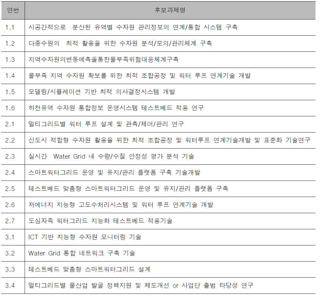 후보과제명