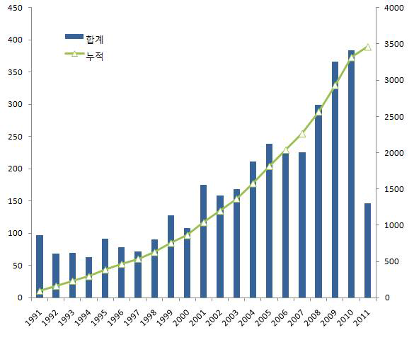 연도별 논문 추이