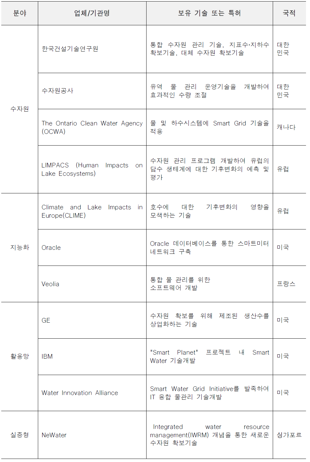 국내외 최고 기술보유 업체/연구기관 현황