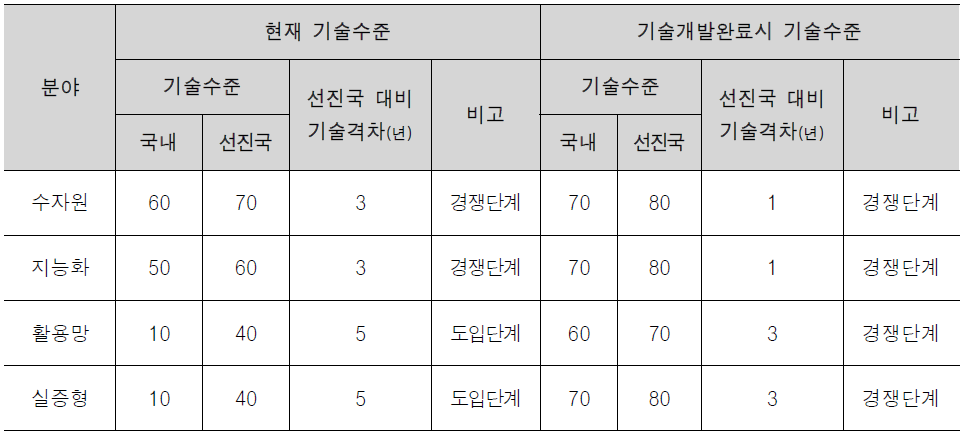 Smart Water Grid분야 국내외 기술개발 수준