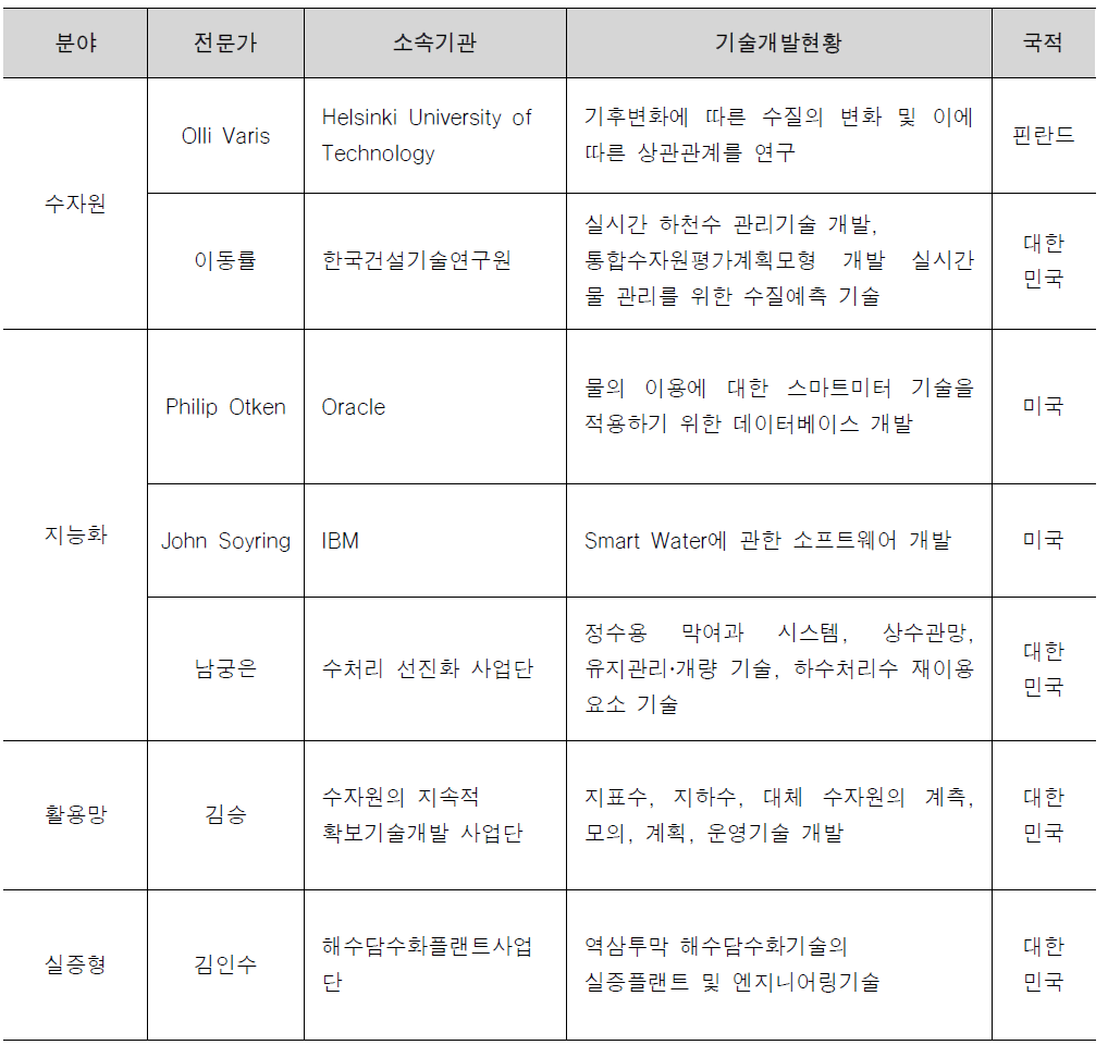 국내외 전문가 현황