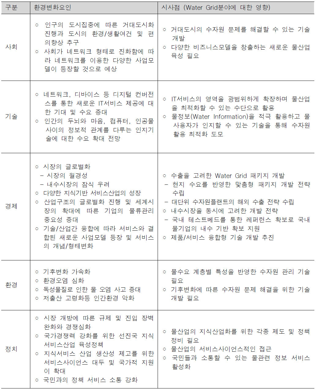 STEEP분석에 따른 시사점