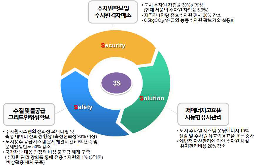 R&D목표 (Technical Target)