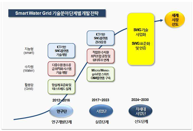 Smart Water Grid 기술 분야 단계별 개발 전략