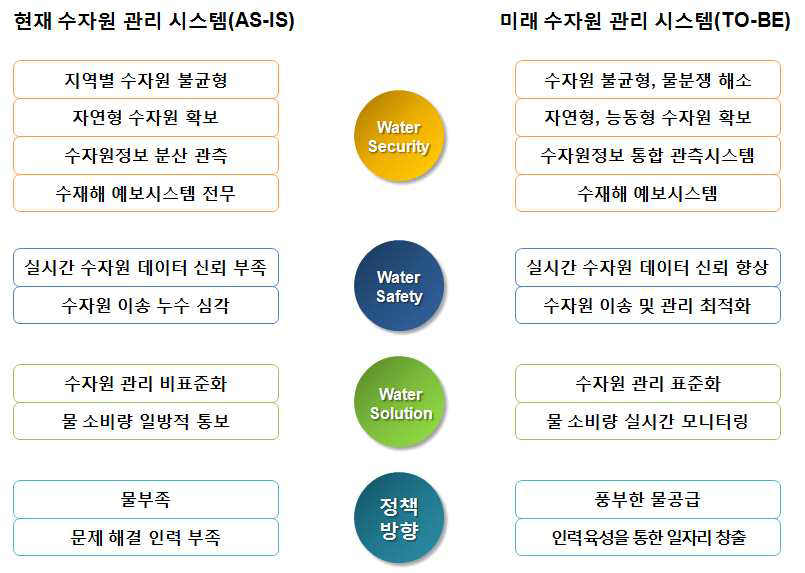 Water Grid 지능화 기술의 미래상