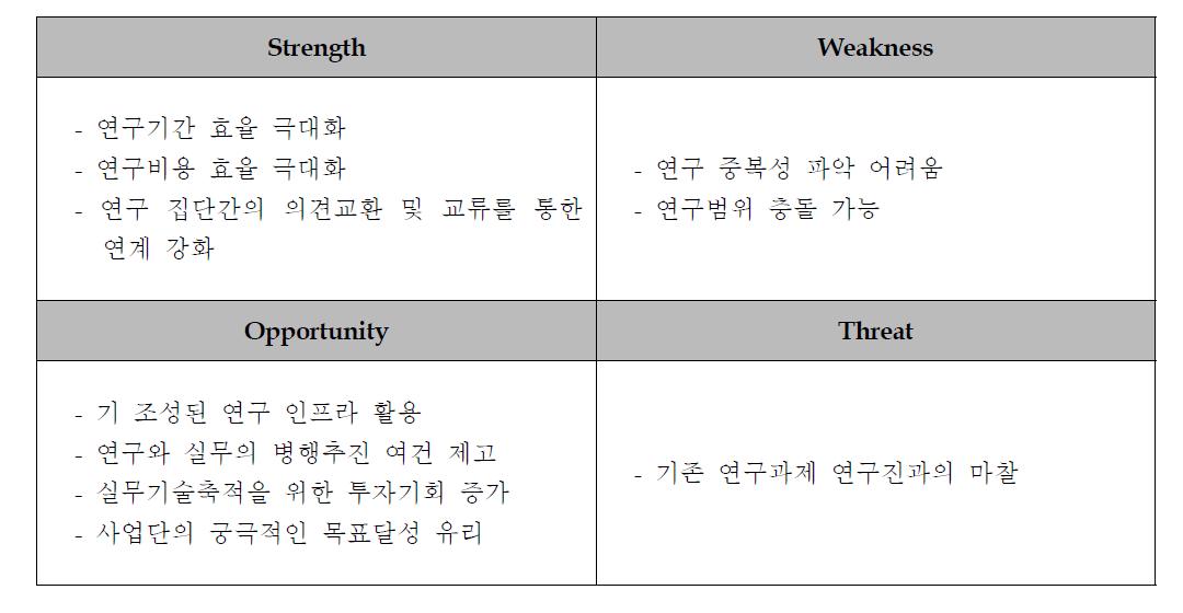 기존 연구과제와의 연계추진에 대한 SWOT 분석