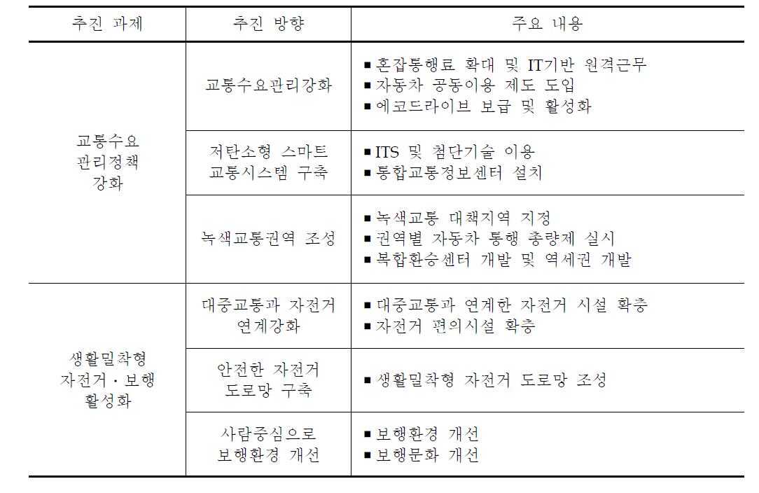 국토해양부 녹색성장 추진계획 교통부문 추진과제 및 주요 내용