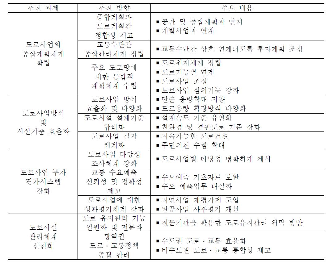 국토해양부 도로사업 효율화를 위한 추진과제 및 주요 내용