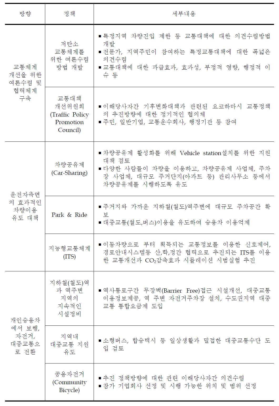 CO2 감축을 유도하는 교통체계로의 개선